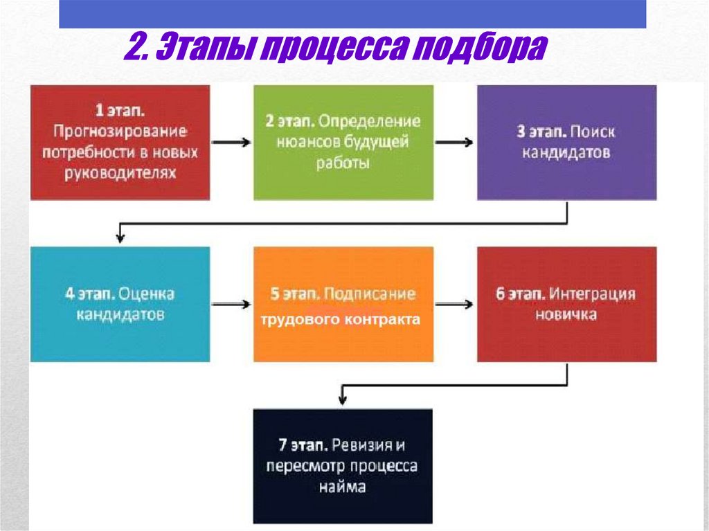 Этап состоит из. Процесс подбора персонала этапы. Этапы процесса отбора персонала. Этапы процесса подбора и отбора персонала. Этапы процедуры отбора персонала.