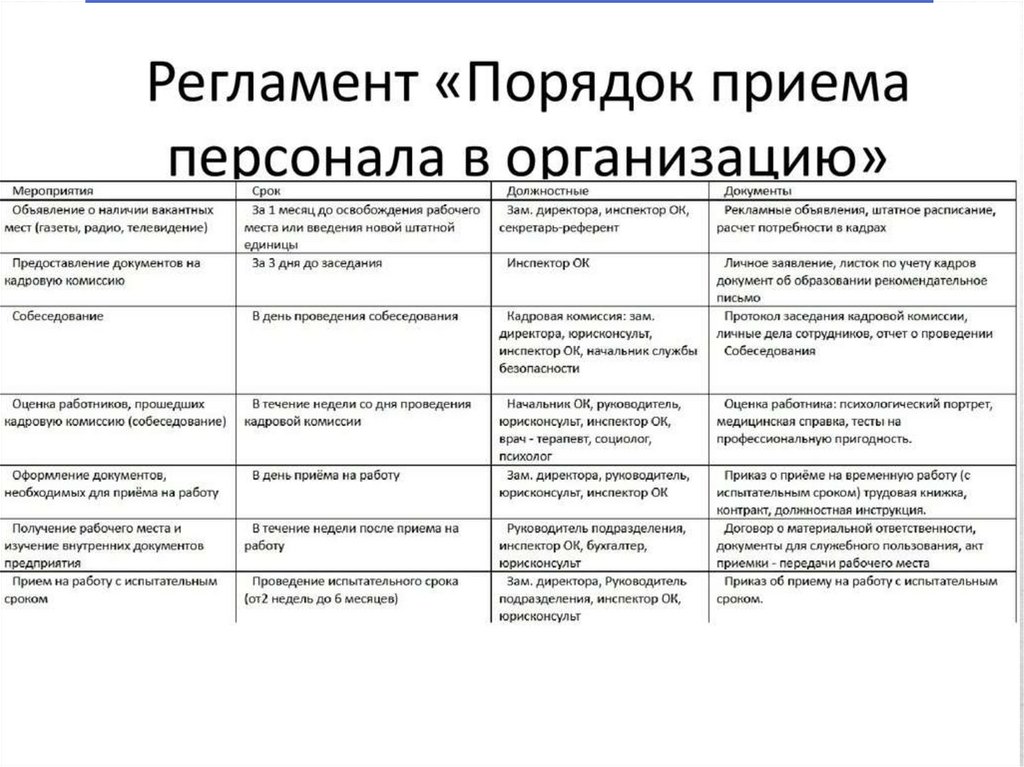 Кадры прием на работу документы. Таблица приема сотрудников. Прием сотрудников по организационным. Прием сотрудников организации таблица приема. Прием работников на предприятие.