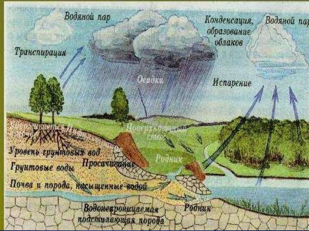 Второму варианту вода в. Рисунок на тему гидросфера. Рисунок на тему гидросфера и человек. Круговорот воды в гидросфере. Испарение и образование облаков.