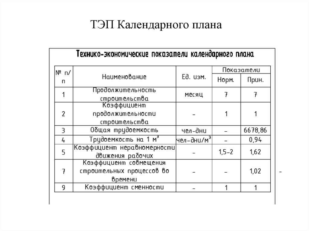 Расчет тэп календарного плана