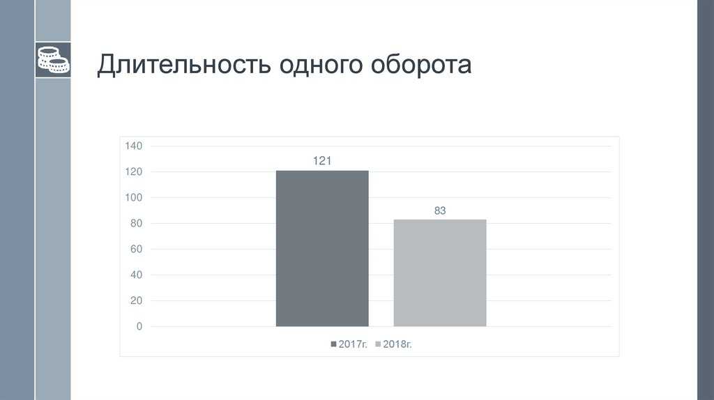 Длительность одного оборота