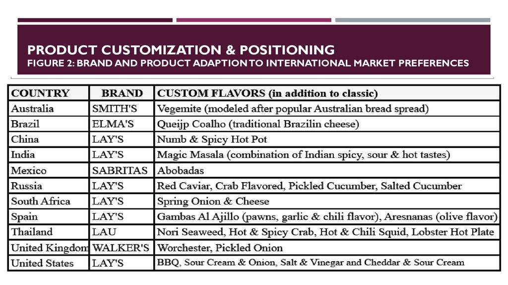 Product Customization & Positioning FIGURE 2: BRAND AND PRODUCT ADAPTION TO INTERNATIONAL MARKET PREFERENCES