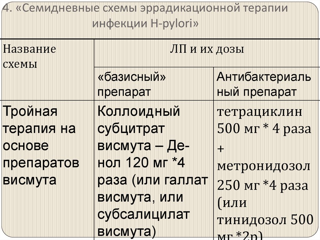 Схемы лечения язвенной болезни желудка и двенадцатиперстной