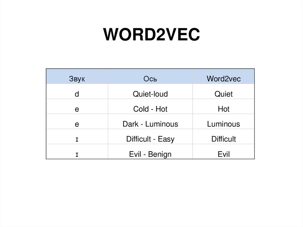 Слово вторая л. Word2vec. Word2vec Python. Word2vec наглядно. Word2vec кратко.