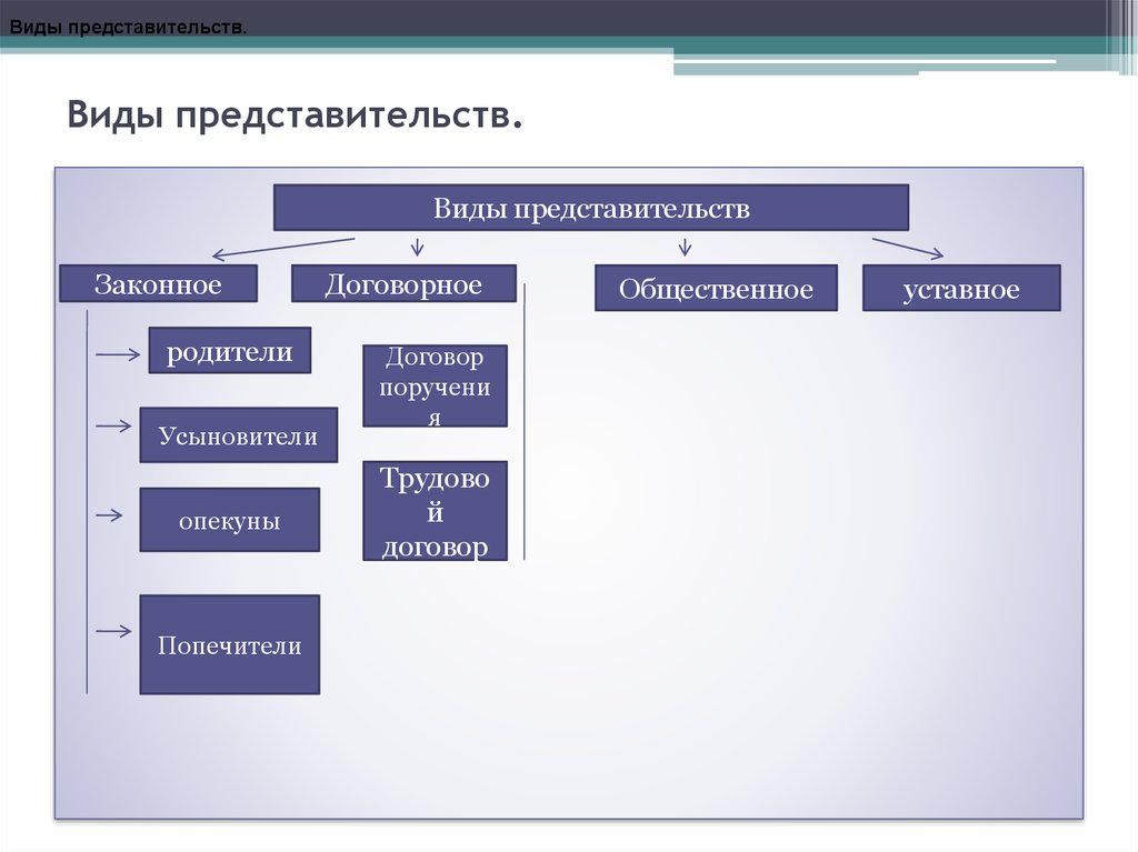 Понятие представительства