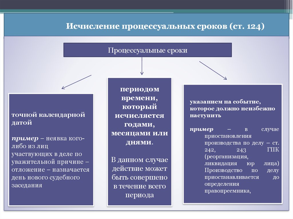 Виды сроков. Порядок исчисления процессуальных сроков в гражданском процессе. Понятие и виды процессуальных сроков в гражданском процессе. Классификация процессуальных сроков в гражданском процессе. Порядок исчисления процессуальных сроков в арбитражном процессе.