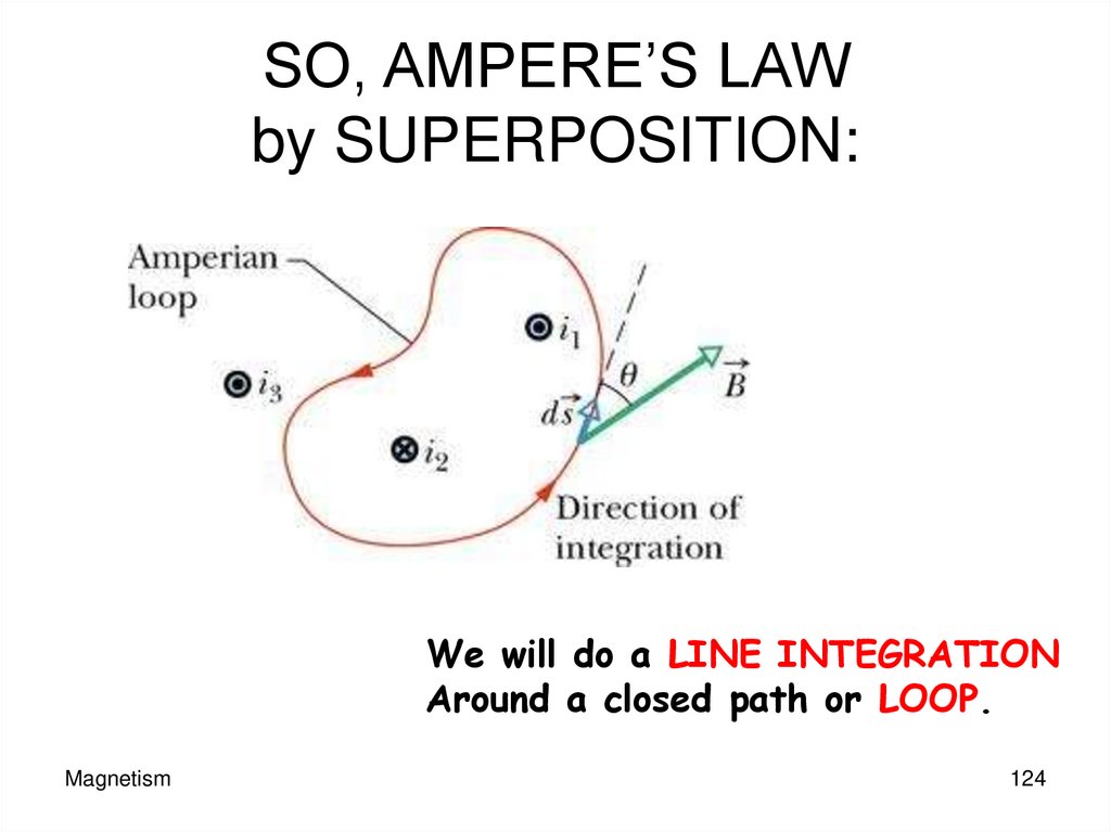 SO, AMPERE’S LAW by SUPERPOSITION: