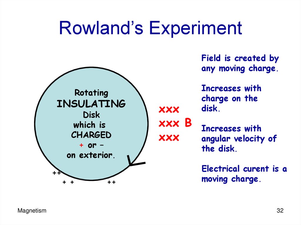 Rowland’s Experiment