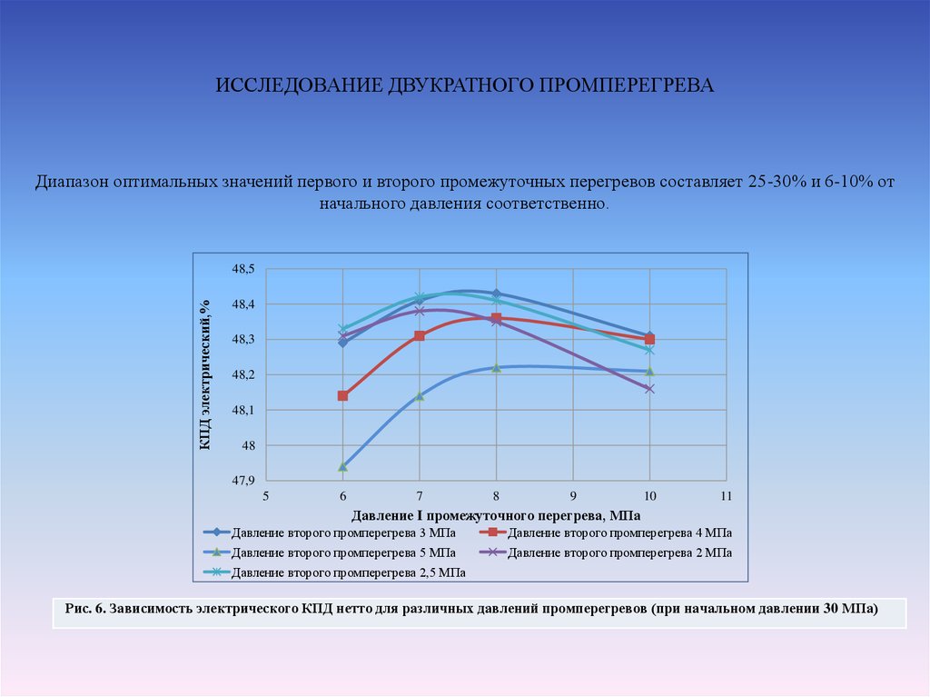 ИССЛЕДОВАНИЕ ДВУКРАТНОГО ПРОМПЕРЕГРЕВА