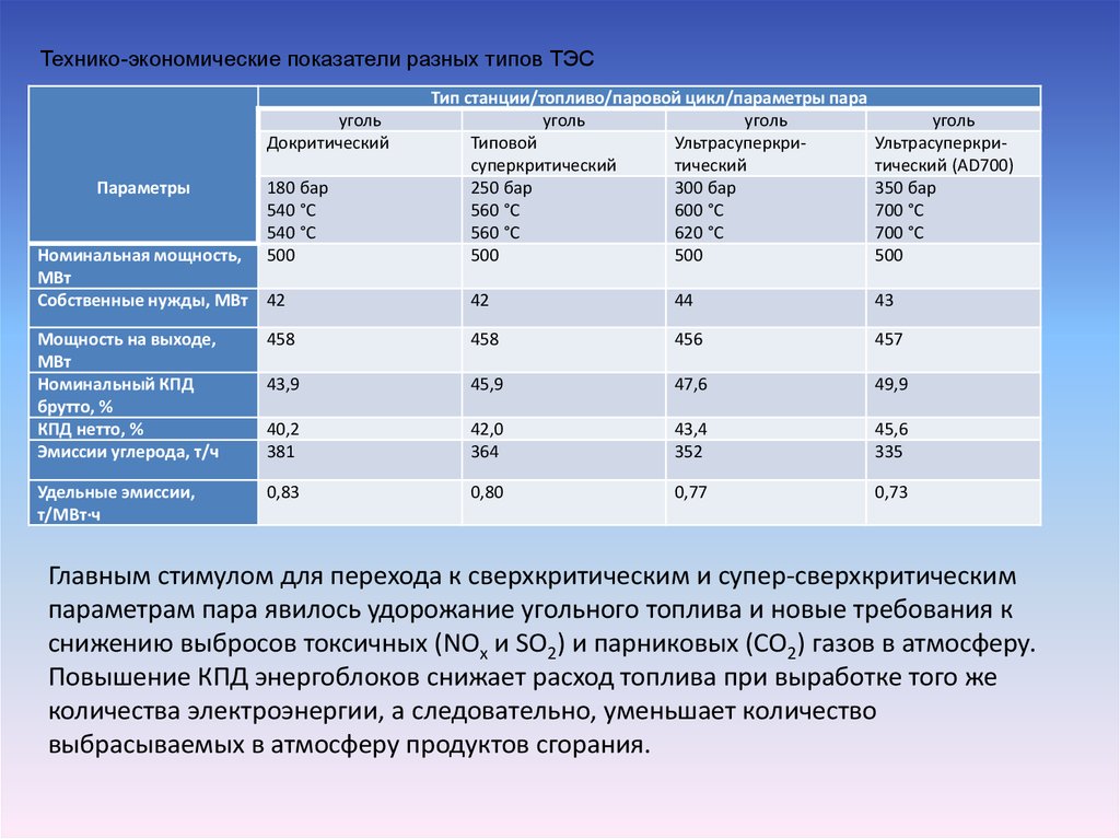 Разные коэффициенты. Параметры пара. Закритические параметры пара. Тепловая Электроэнергетика техника экономические особенности. Суперсверхкритические параметры пара.