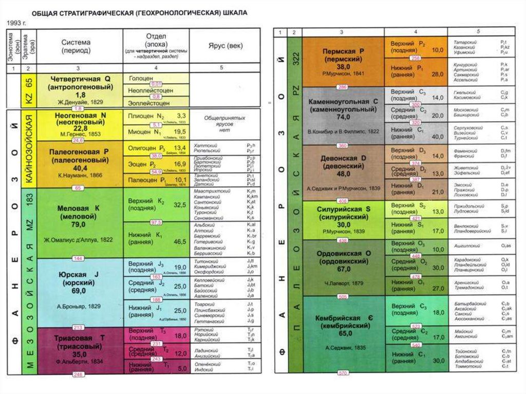 Рисунок геохронологическая таблица