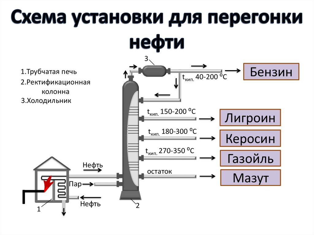 Перегонка нефти схема