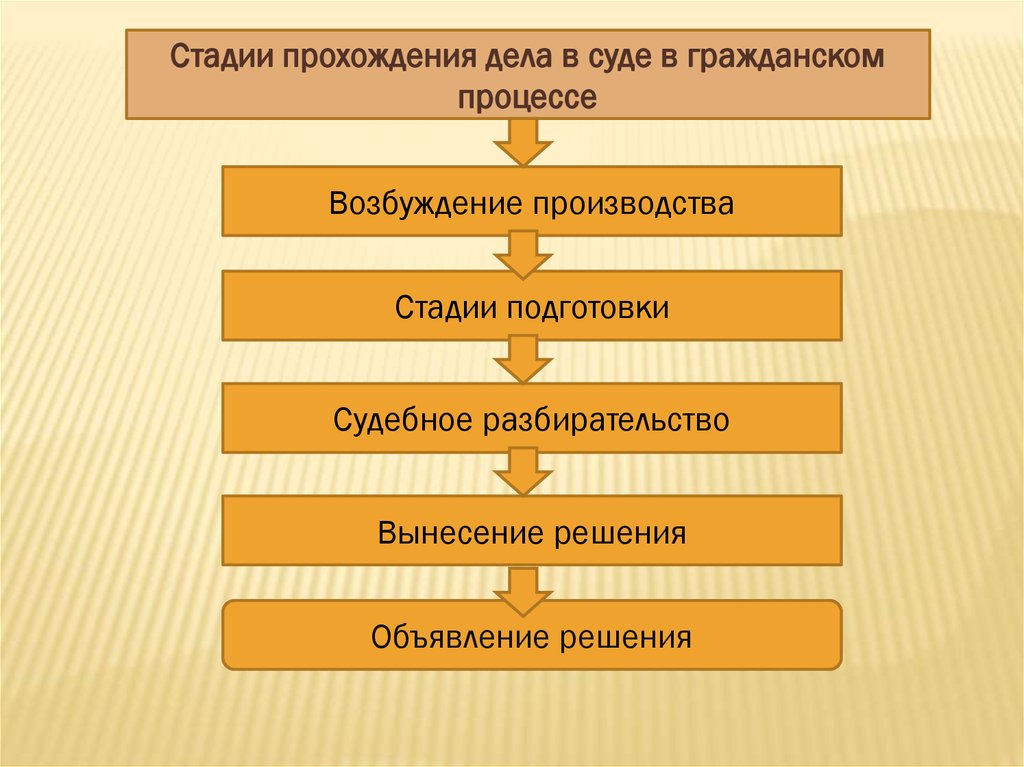 Стадии гражданского процесса презентация