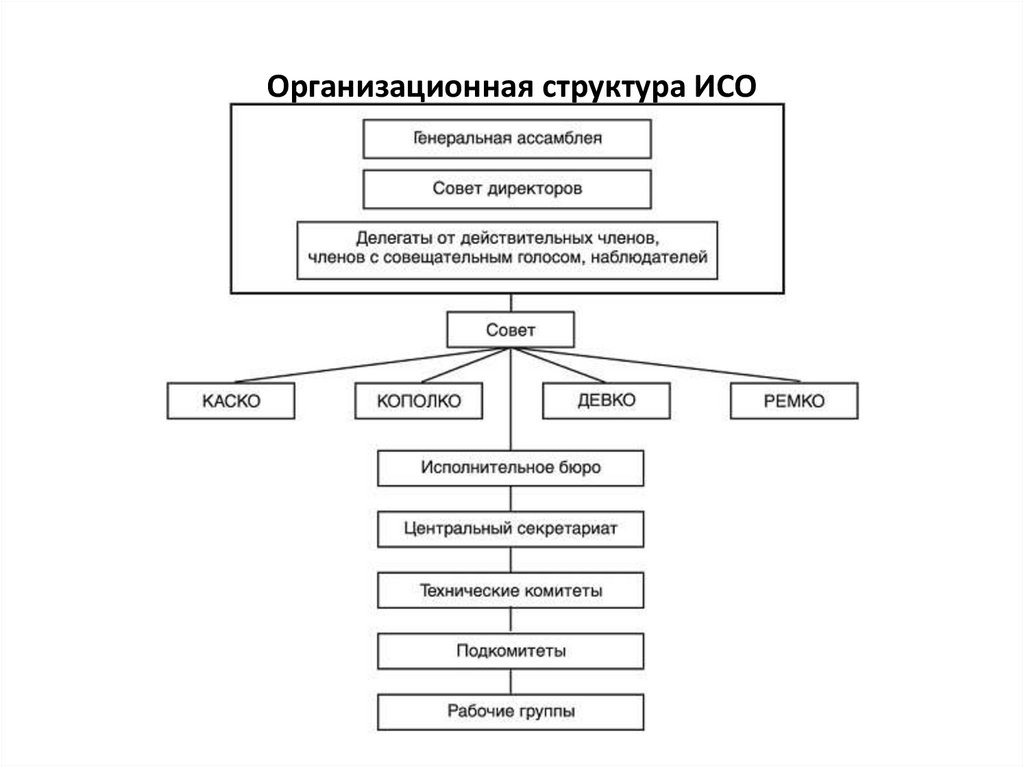 Структура серии ISO 9000