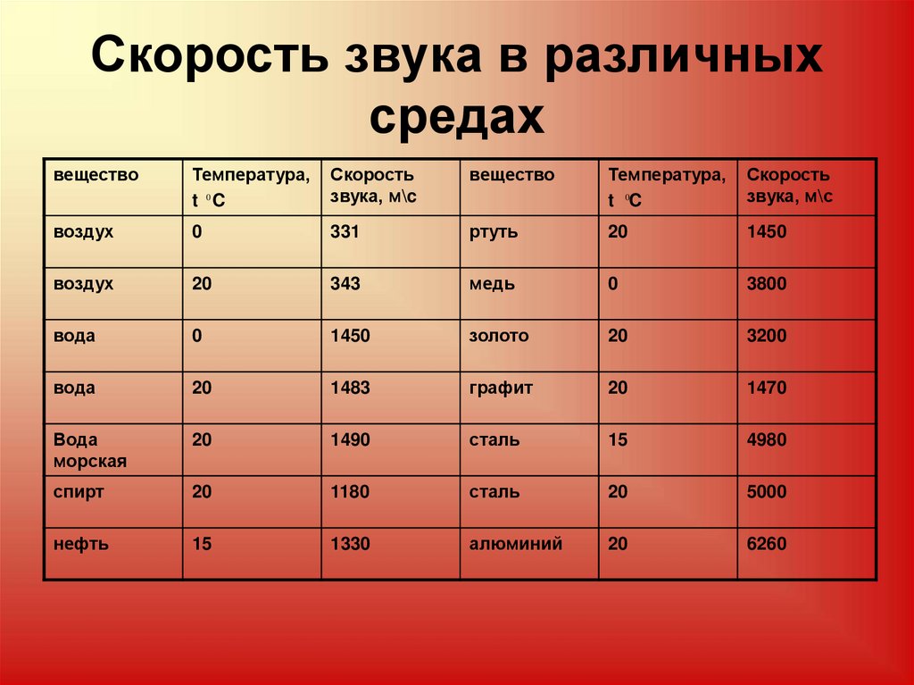 Звуковая скорость равна. Скорость распространения звука в различных средах таблица. Скорость звука в различных средах таблица. Скорость распространения звука в разных средах. Скорость распространения звука в среде.