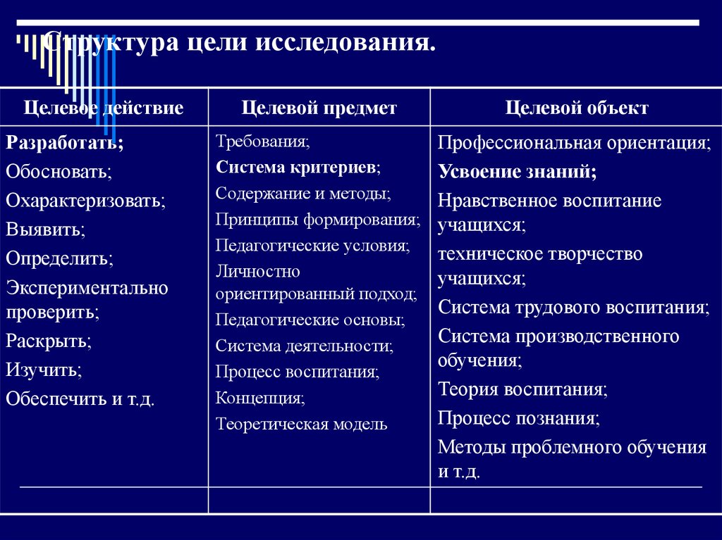 Основные элементы научного исследования. Структура цели исследования. Структуру цели исследования включается:. Научный аппарат педагогического исследования. Цель научного поиска. Структура цели: целевое действие, целевой.