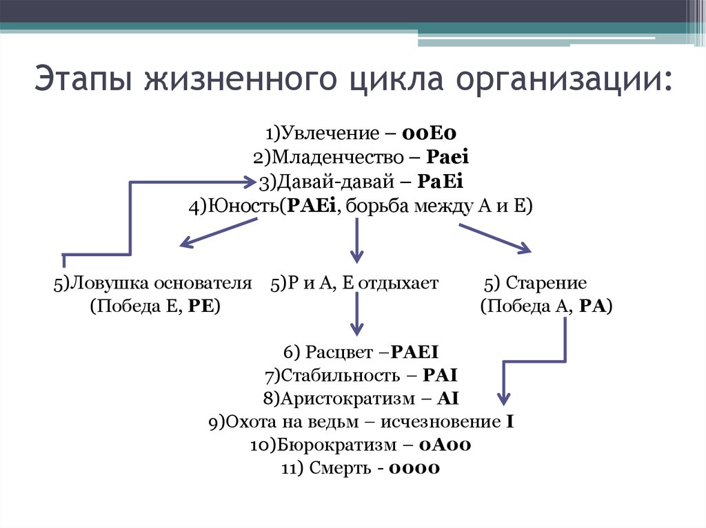 Этапы управления мероприятием