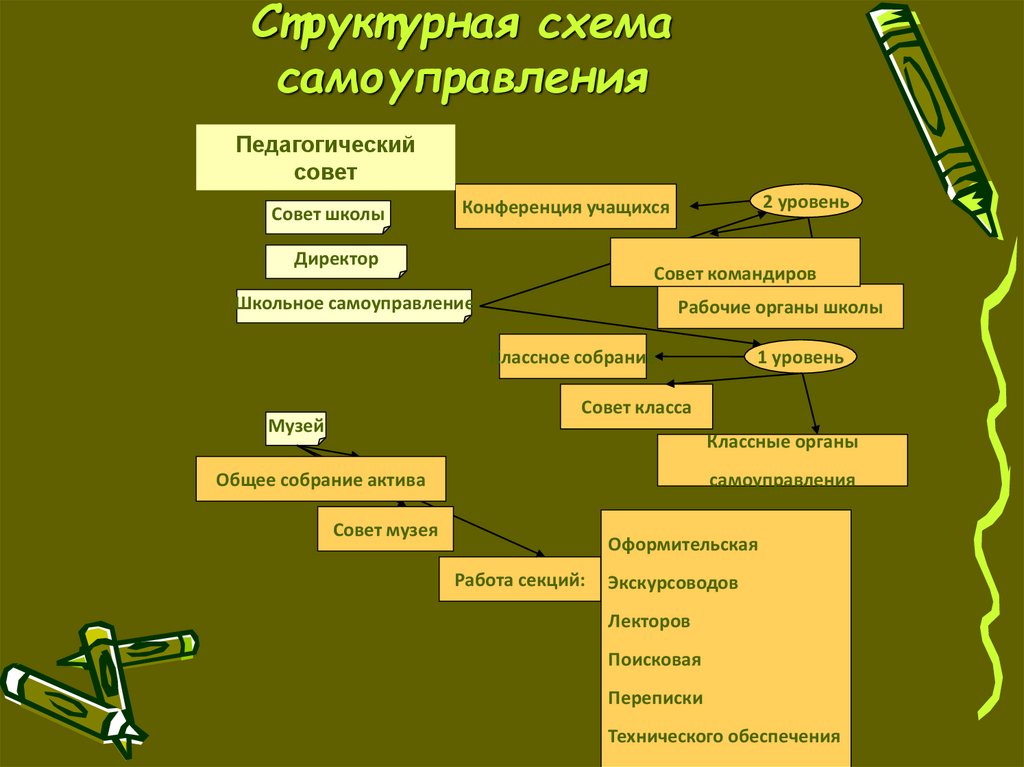 Основных компонентов воспитательной системы. Воспитательная система является самоорганизующейся.