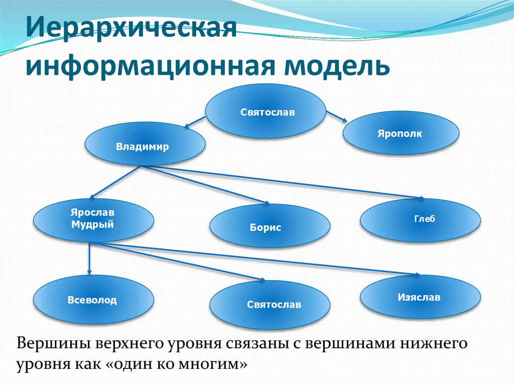 Схема это информационная модель