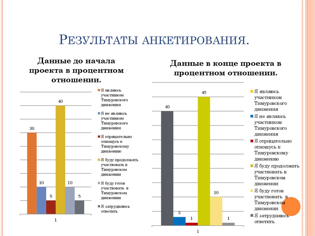 В диаграмме представлены результаты социологического опроса. Результаты анкетирования. Анализ результатов опроса. Результаты опроса анкета. Обработка результатов анкетирования.