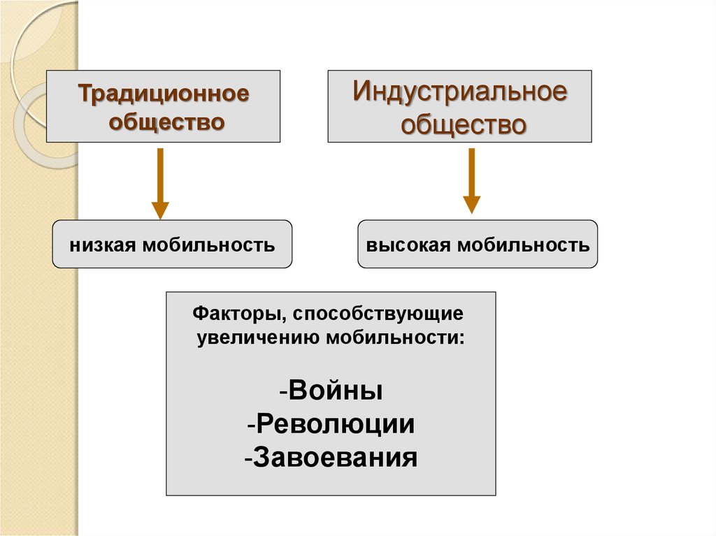 Низкий уровень социальной мобильности какая экономика. Социальная мобильность Высшая и Низшая. Низкая социальная мобильность. Высокая соц мобильность. Факторы мобильности.