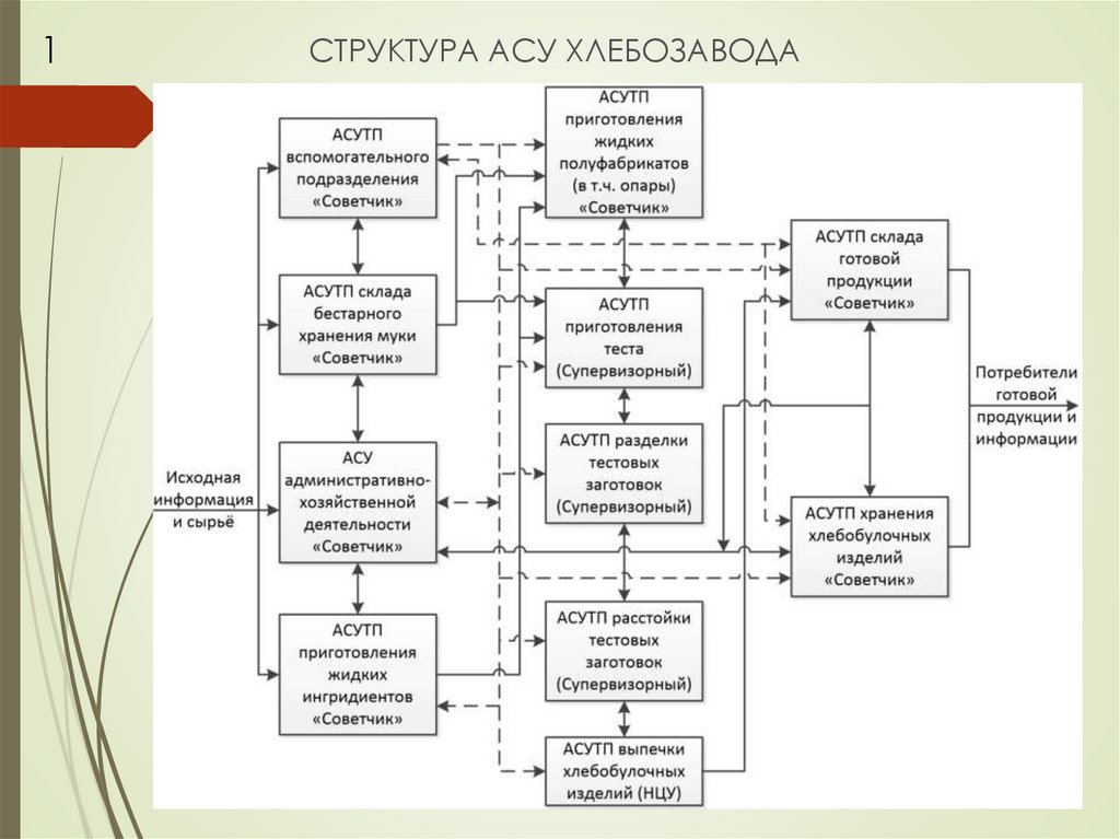 Система управления дипломная работа