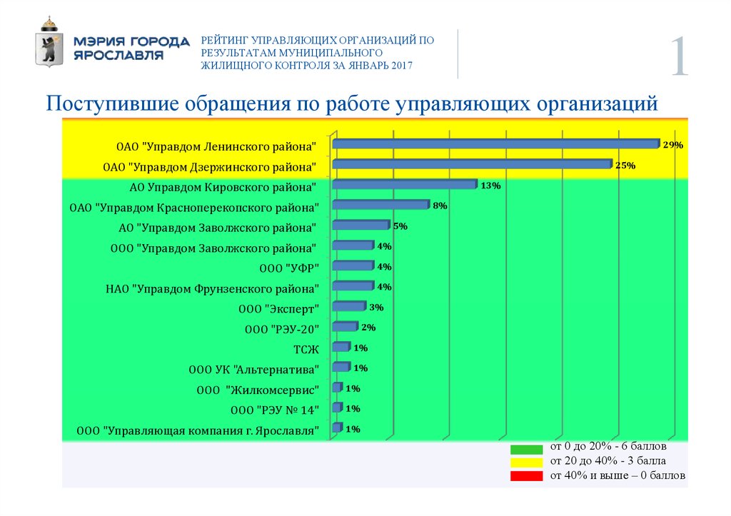 Рейтинги управляющих. Рейтинг управляющих компаний картинки. Оценка управляющей компании ЖКХ. Рейтинг управляющих компаний Ярославль. Список управляющих компаний Стерлитамак.