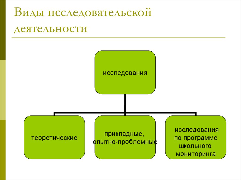 Виды исследовательской деятельности