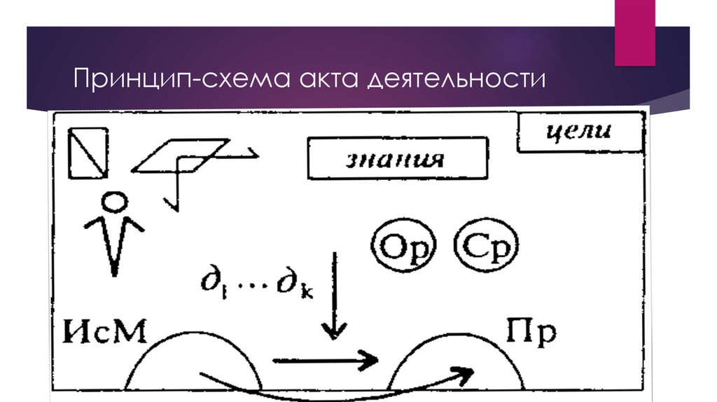 Схема акта деятельности