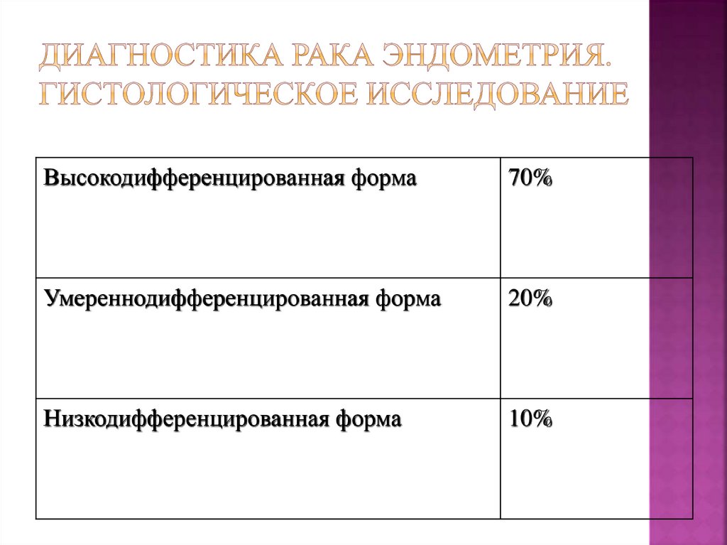 Эндометрия может перейти в рак. С.54.1 эндометрия стадия 1а. Ст 1а эндометрия 2 гр.