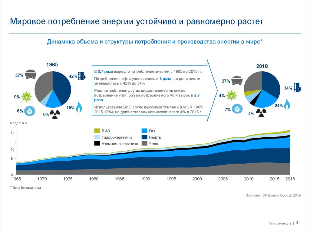 Производство энергии в россии. Структура потребления энергии в мире 2020. Мировое потребление энергии диаграмма. Структура мирового потребления энергии 2020. Потребление энергии в Европе 2020.