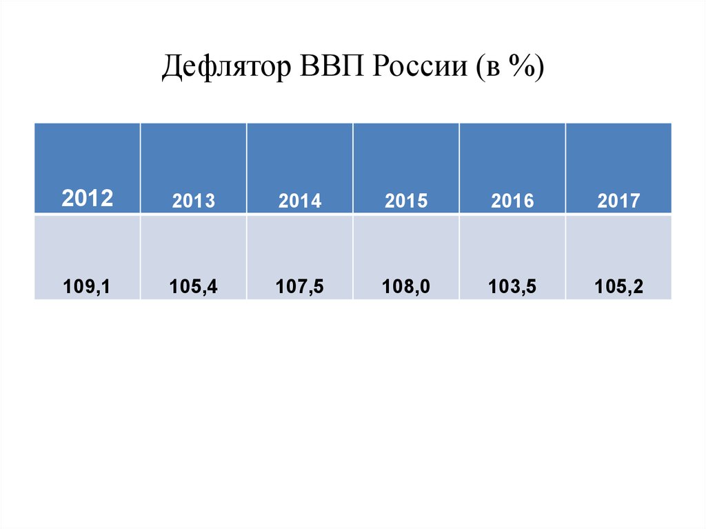Дефлятор ВВП России (в %)