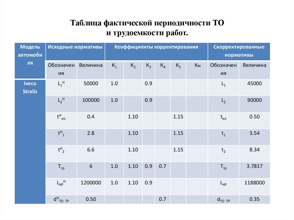 Таблица фактической периодичности ТО и трудоемкости работ.