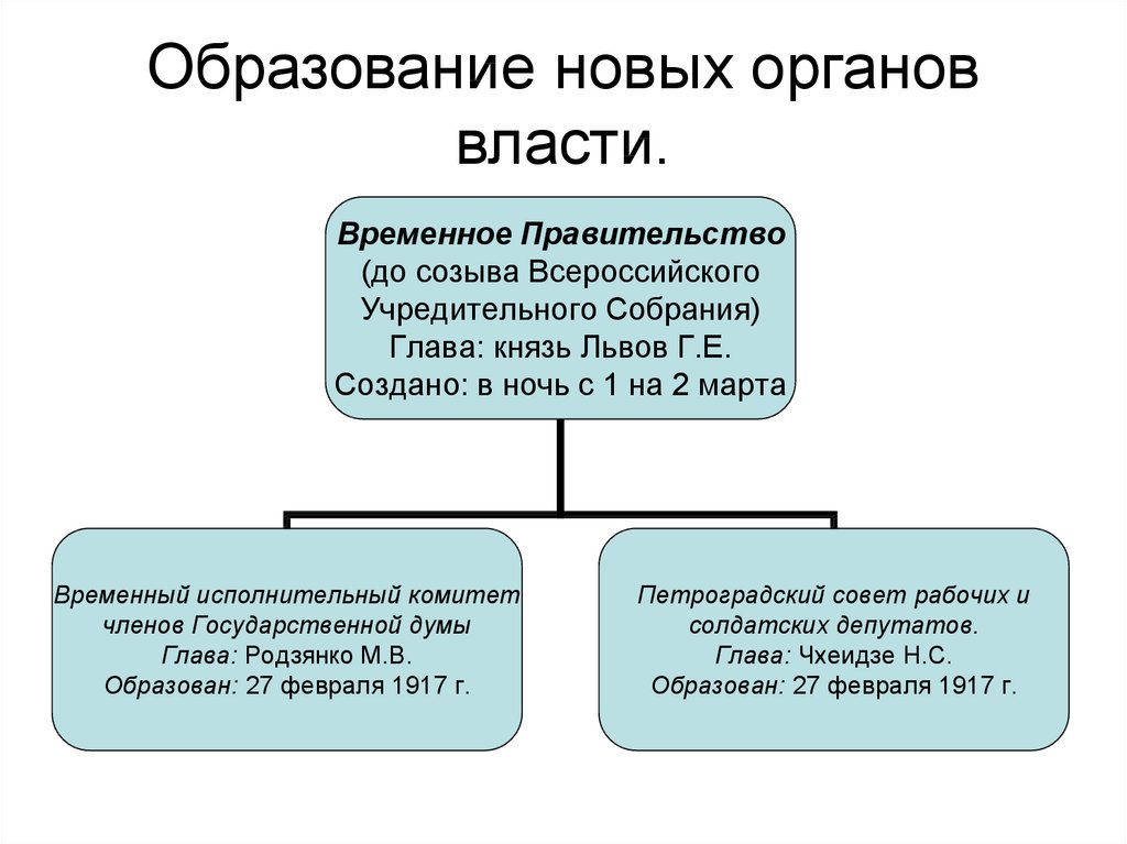 Как происходило формирование новых органов власти составьте схему