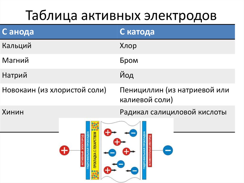 Активные электроды