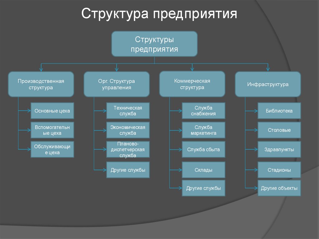 Структура завода