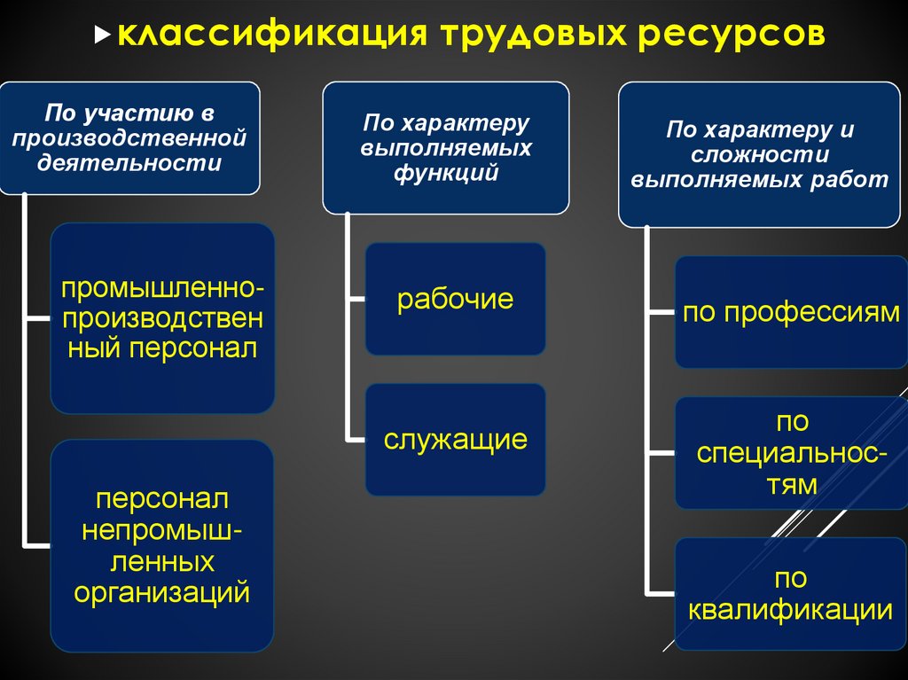 Трудовые ресурсы проекта это