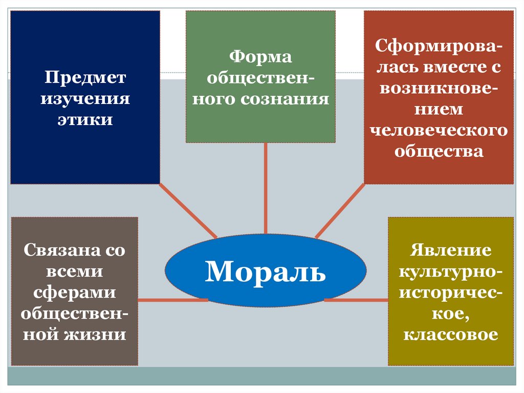 Мораль обществознание 10 класс. Мораль это в обществознании. Презентация по обществознанию 10 класс мораль. Мораль презентация 10 класс.