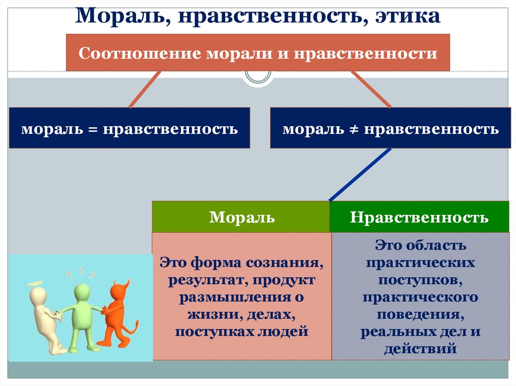 Низкая моральная. Этика мораль нравственность. Соотношение морали и нравственности. Взаимосвязь морали и нравственности. Соотношение этики и нравственности.