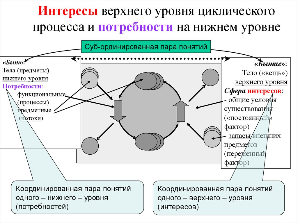 Типы циклических процессов. Работа в циклическом процессе. Циклический процесс. Процессы Нижнего уровня. Циклический процесс физика.