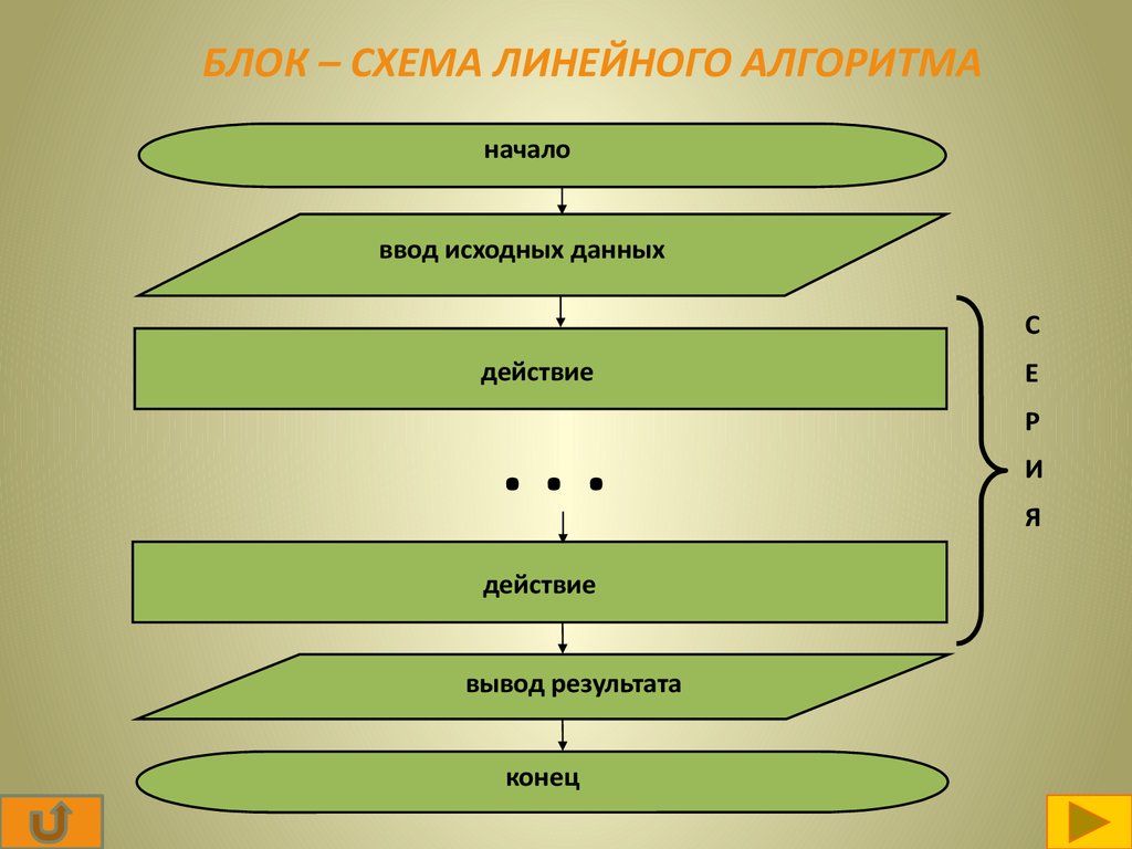 Алгоритмы 8 класс презентация