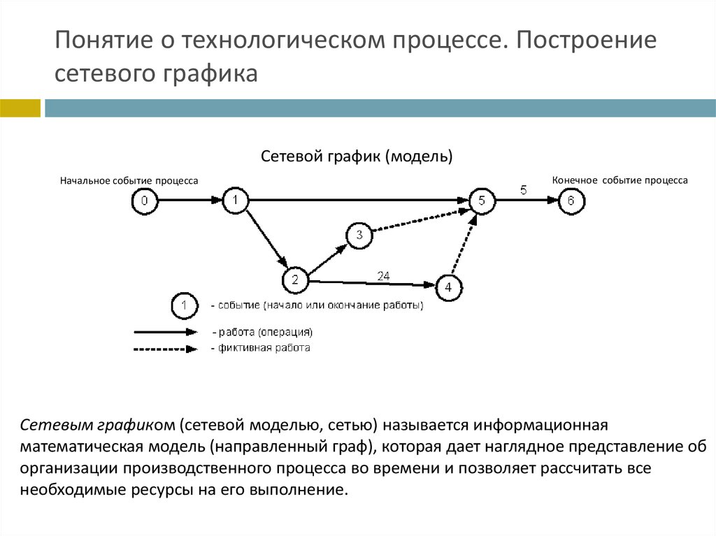 Временной сетевой график