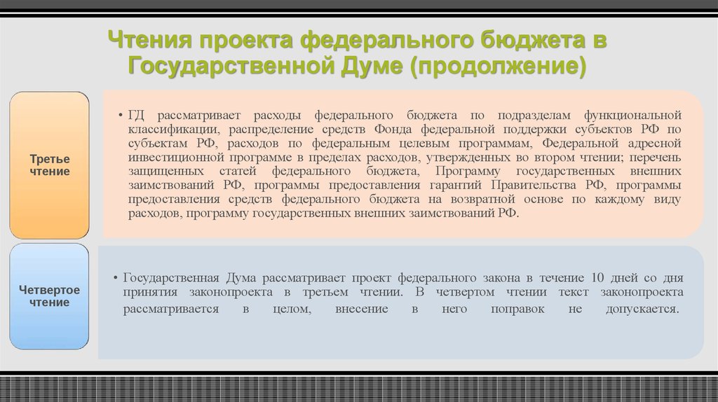 В скольких чтениях государственная дума рассматривает проект закона о федеральном бюджете