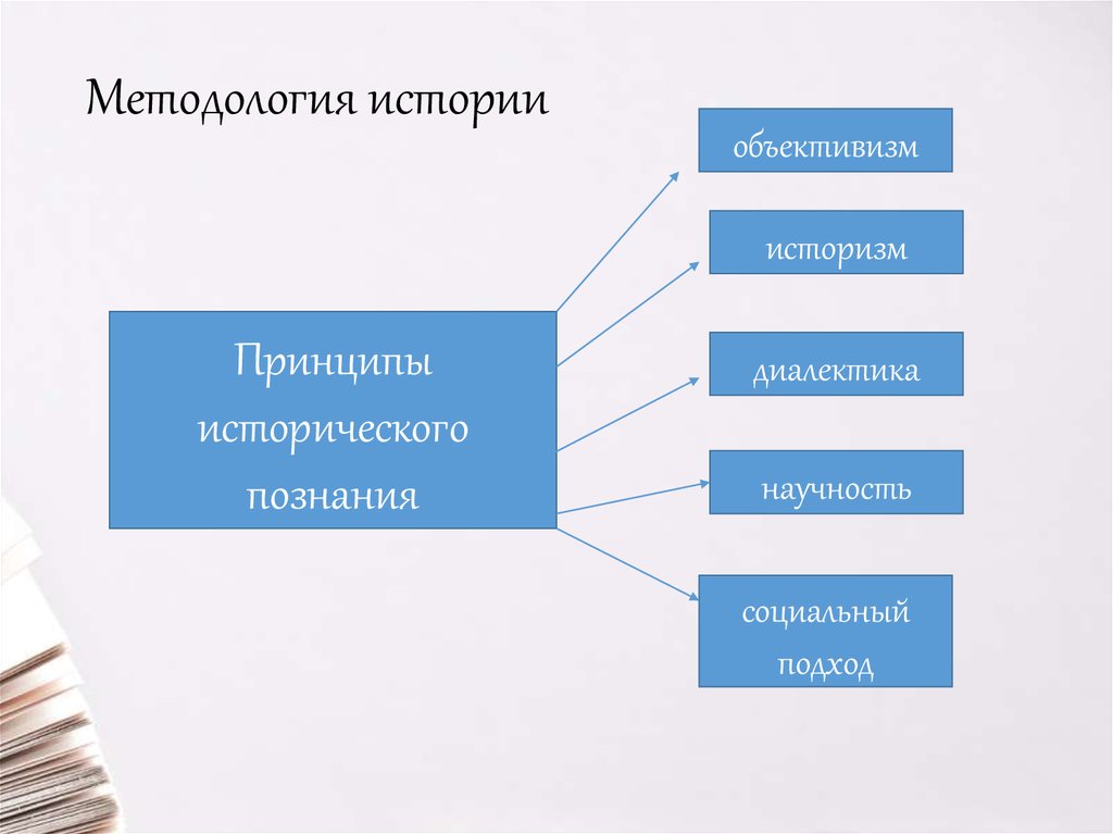 Методология истории