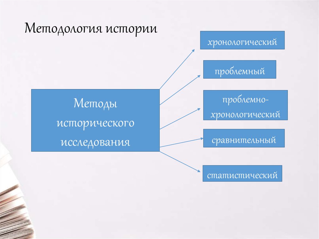 Методология истории