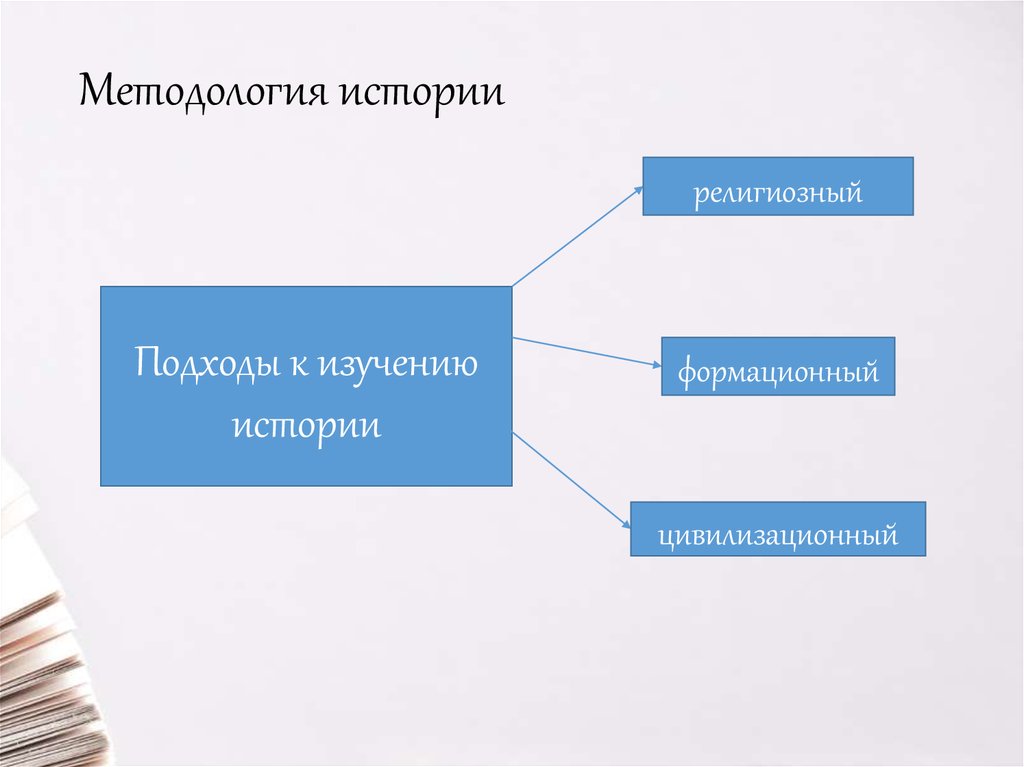 формационный подход к изучению истории. история как наука подходы к изучению истории. история как наука подходы к изучению истории. история как наука подходы к изучению истории. 2 подхода к изучению истории.