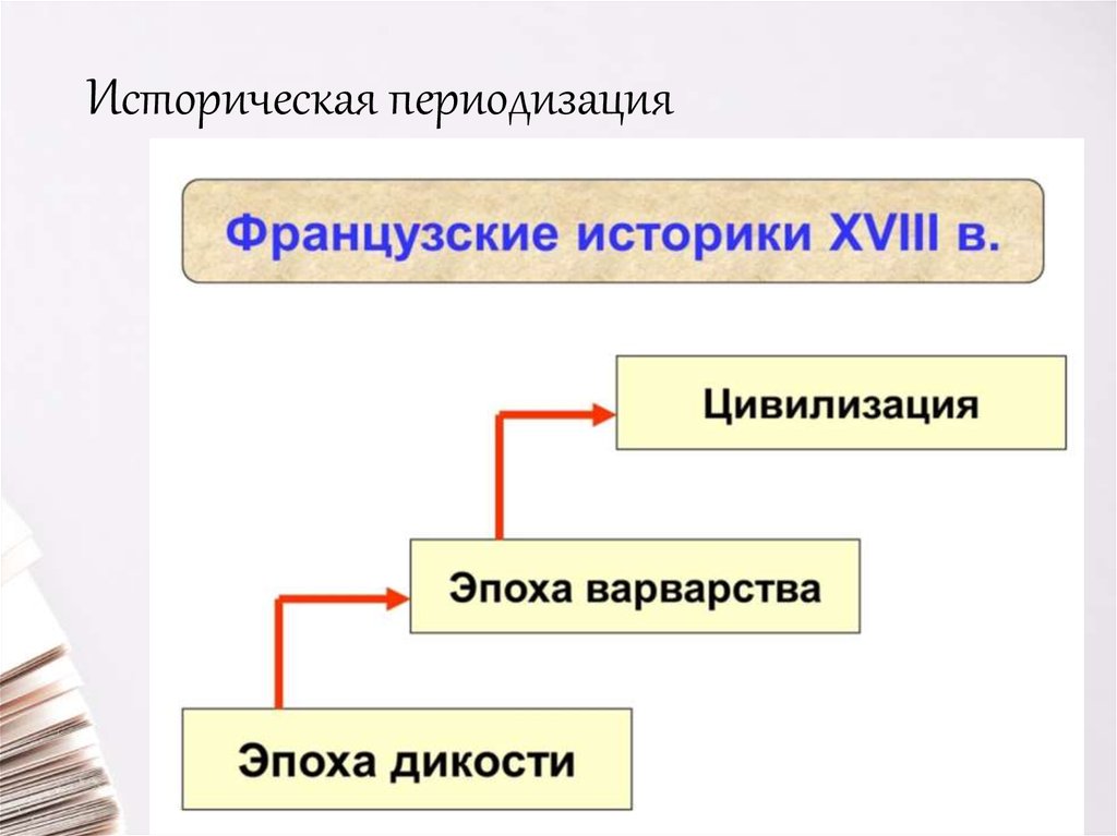 Историческая периодизация