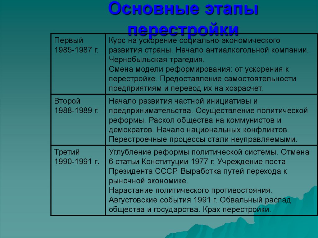 Этапы реформ перестройки