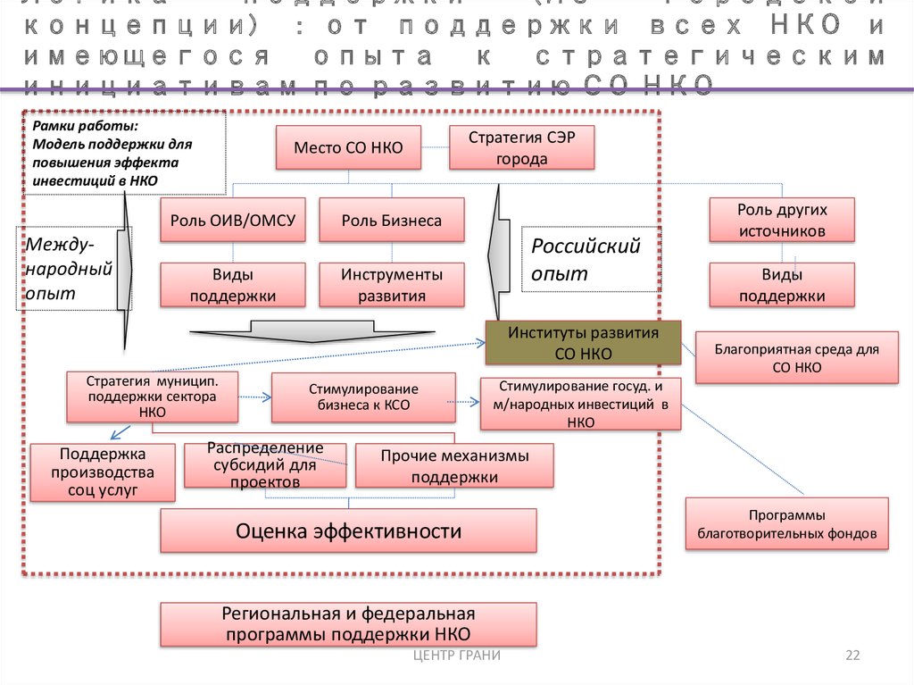 Ресурсная поддержка нко