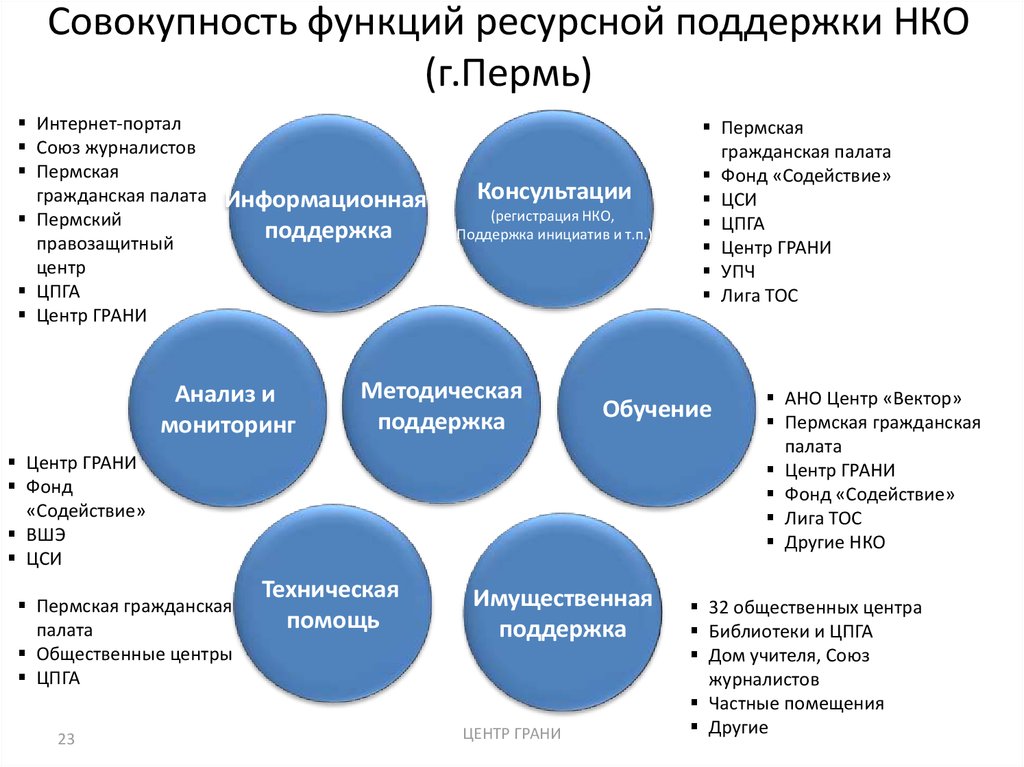 Совокупность функций ресурсной поддержки НКО (г.Пермь)